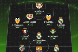 jiuyou游戏-WhoScored西甲第29轮最佳阵：莱万、姆巴佩、贝林厄姆在列