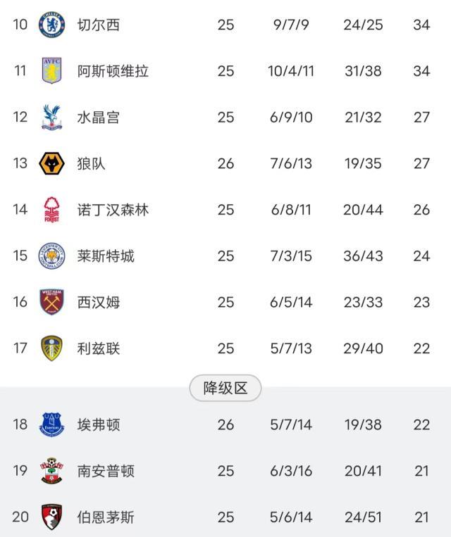 九游平台-9队分差不如红军单场进球数 英超保级战一团乱麻